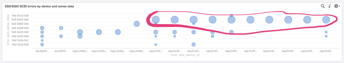 Graphing errors by code