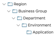 Multi-level folder hierarchy