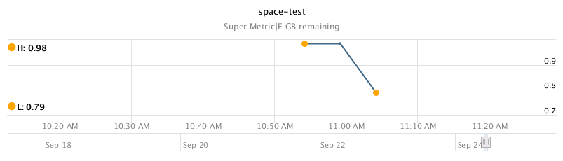 Graph of one of the super metrics