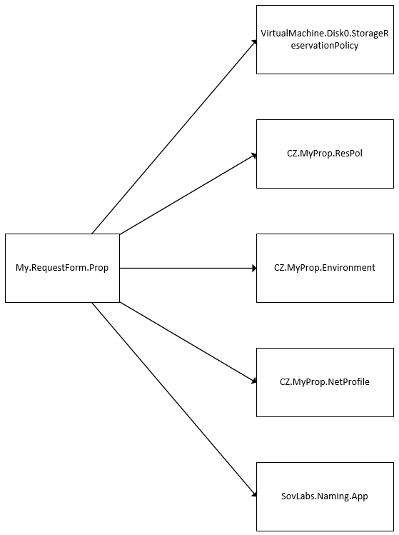 &lt;code&gt;My.RequestForm.Prop&lt;/code&gt; impact