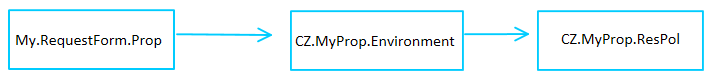 Cascading dependency on &lt;code&gt;My.RequestForm.Prop&lt;/code&gt;