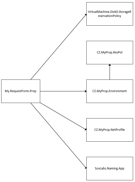 Full custom property graph