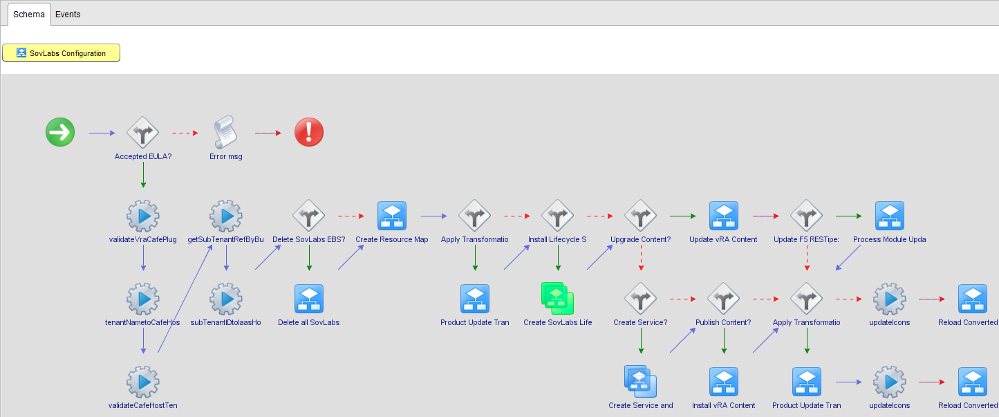 SovLabs configuration workflow in progress