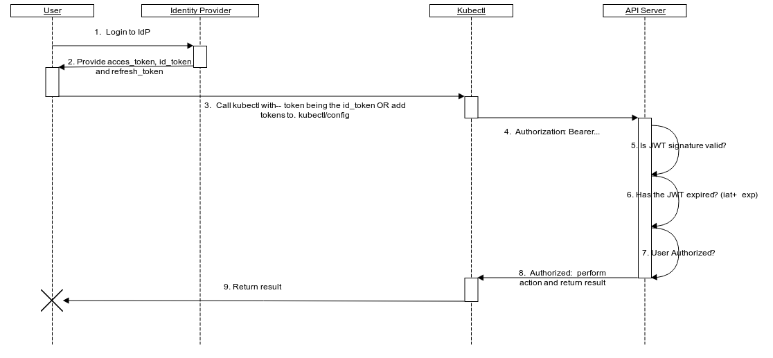 Kubernetes OIDC flow