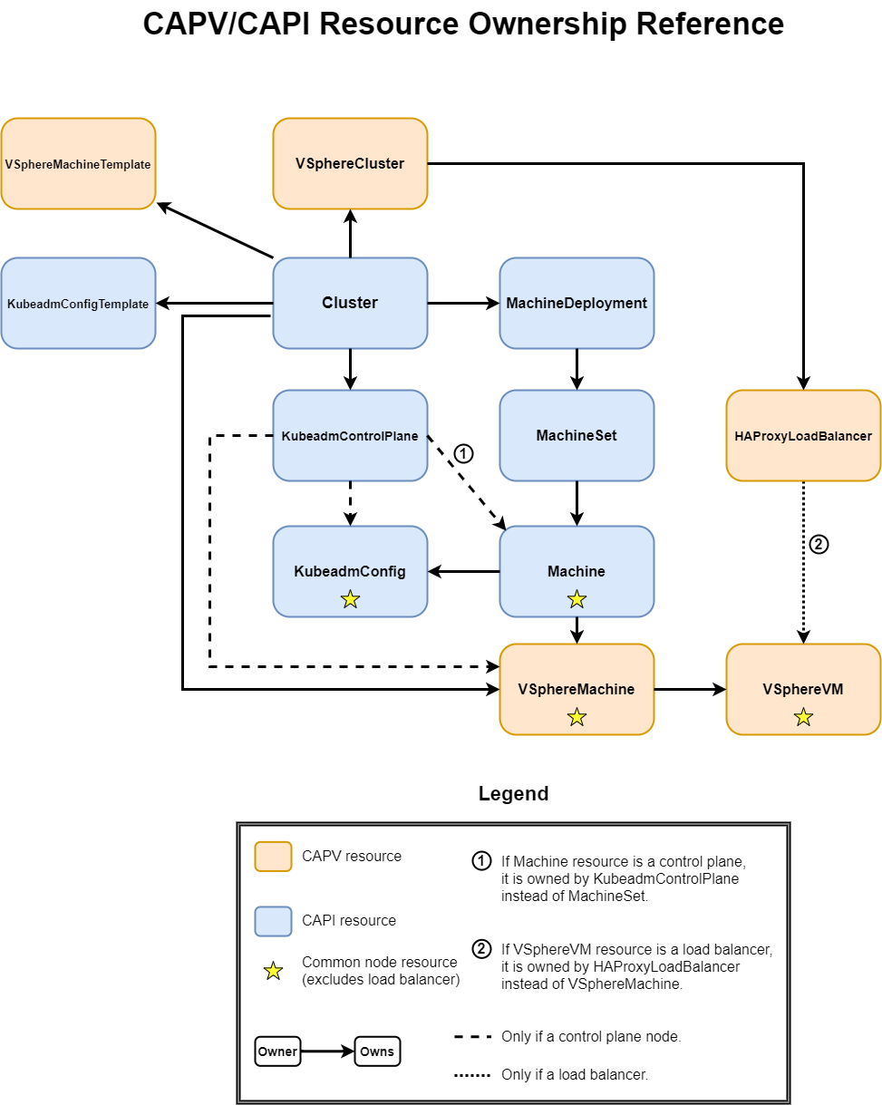 CAPI/CAPV resource ownership reference