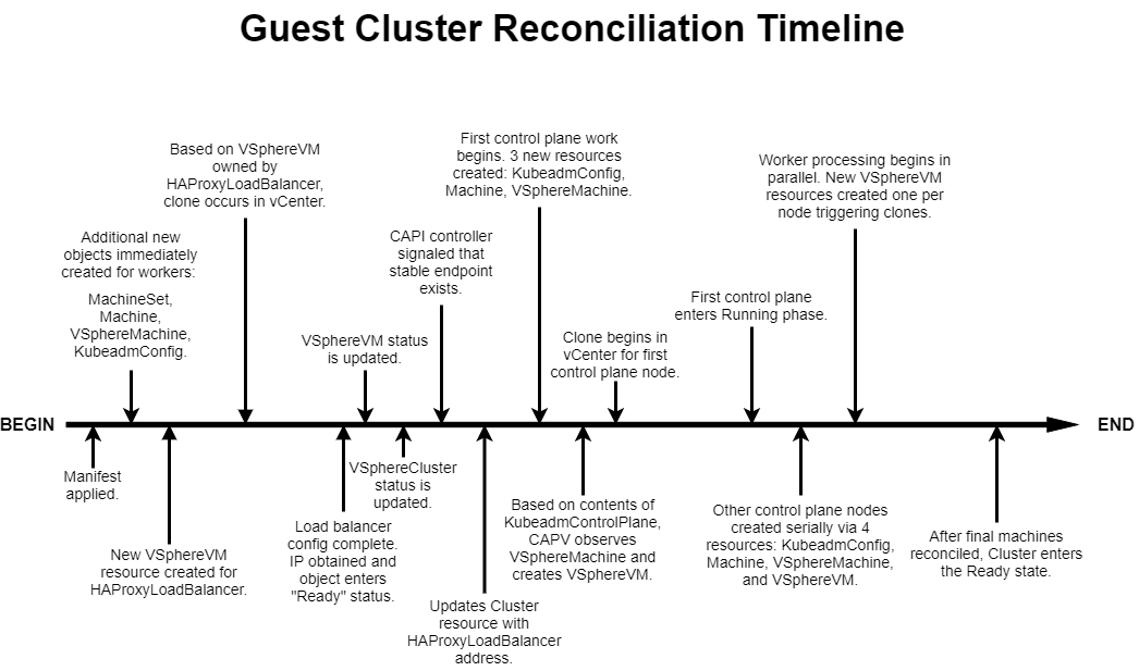 Guest cluster reconciliation timeline