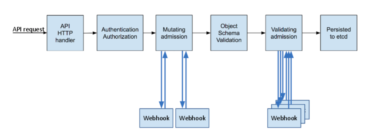 Kubernetes admission controller phases.