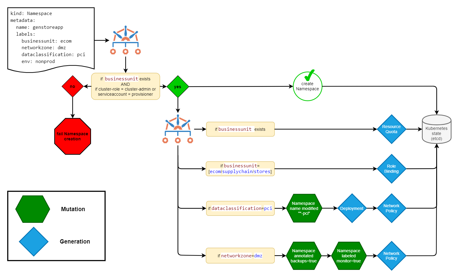 Even complex Namespace provisioning workflows such as this one Kyverno can handle with its unique ability to not only mutate objects but generate all new ones as well. Note that this diagram is conceptual and not a precise representation of the actual order of admission control.