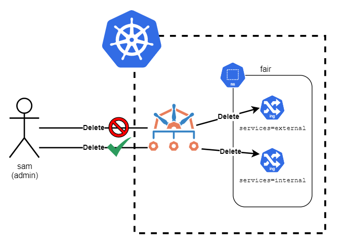 With a Kyverno policy, you can use metadata such as labels to permit/deny certain actions on resources on a one-by-one basis, thereby augmenting the default Kubernetes RBAC.