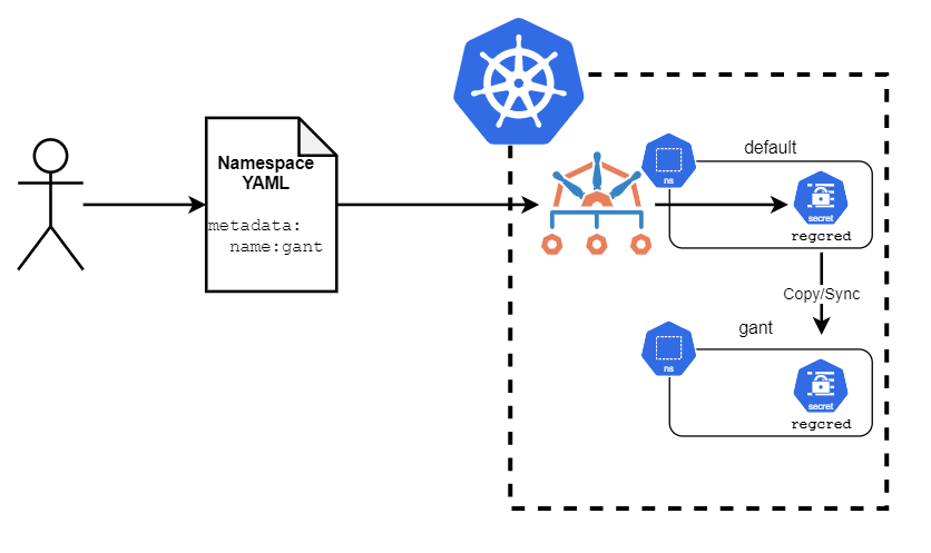 With an existing Secret in place, Kyverno will not only copy the Secret to a new Namespace (based on your policy definition) but optionally keep that Secret in sync.