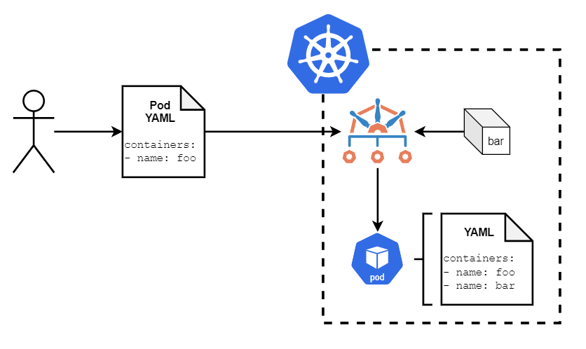 With sidecar injection, an incoming Pod manifest is mutated to add one or more containers to the existing list of containers based upon a Kyverno policy. Much more can be done, such as adding a volume and initContainer.